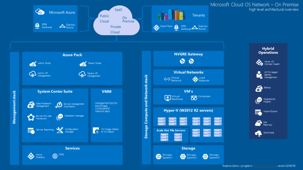 Microsoft Cloud OS and Azure pack poster - Synrgize! || Modern ...